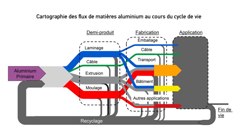 Cartographie des flux de matières aluminium au cours du cycle de vie