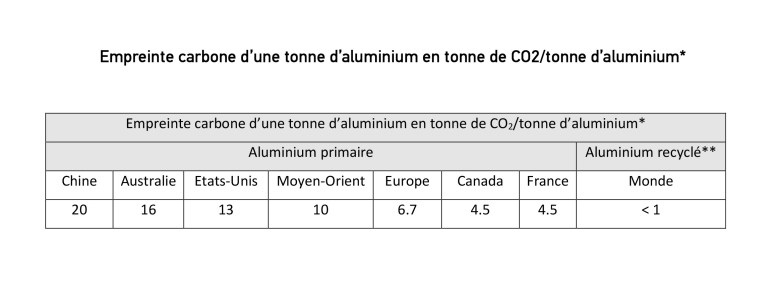 Empreinte carbone d’une tonne d’aluminium en tonne de CO2tonne d’aluminium