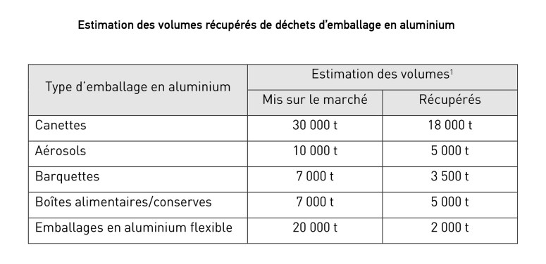 Estimation des volumes récupérés de déchets d’emballage en aluminium